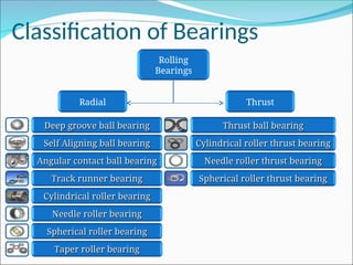 Classification of Bearings
Rolling
Bearings
Deep groove ball bearing
Deep groove ball bearing
Self Aligning ball bearing
Self Aligning ball bearing
Angular contact ball bearing
Angular contact ball bearing
Track runner bearing
Track runner bearing
Cylindrical roller bearing
Cylindrical roller bearing
Needle roller bearing
Needle roller bearing
Spherical roller bearing
Spherical roller bearing
Taper roller bearing
Taper roller bearing
Radial Thrust
Thrust ball bearing
Thrust ball bearing
Cylindrical roller thrust bearing
Cylindrical roller thrust bearing
Needle roller thrust bearing
Needle roller thrust bearing
Spherical roller thrust bearing
Spherical roller thrust bearing
 