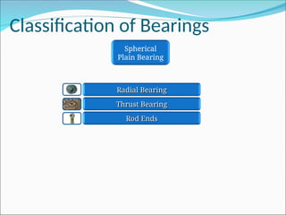 Spherical
Plain Bearing
Radial Bearing
Radial Bearing
Thrust Bearing
Thrust Bearing
Rod Ends
Rod Ends
Classification of Bearings
 