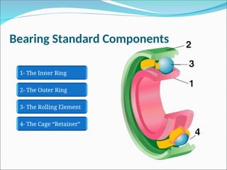 Bearing Standard Components
1- The Inner Ring
2- The Outer Ring
3- The Rolling Element
4- The Cage “Retainer”
 