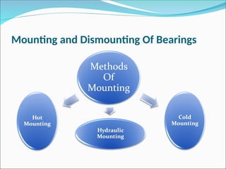 Mounting and Dismounting Of Bearings
 