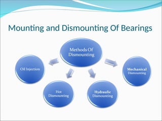 Mounting and Dismounting Of Bearings
 