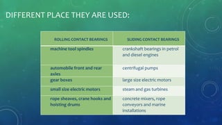 DIFFERENT PLACE THEY ARE USED:
ROLLING CONTACT BEARINGS SLIDING CONTACT BEARINGS
machine tool spindles crankshaft bearings in petrol
and diesel engines
automobile front and rear
axles
centrifugal pumps
gear boxes large size electric motors
small size electric motors steam and gas turbines
rope sheaves, crane hooks and
hoisting drums
concrete mixers, rope
conveyors and marine
installations
 