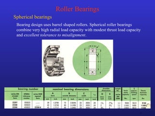 13
Roller Bearings
Spherical bearings
Bearing design uses barrel shaped rollers. Spherical roller bearings
combine very high radial load capacity with modest thrust load capacity
and excellent tolerance to misalignment.
 