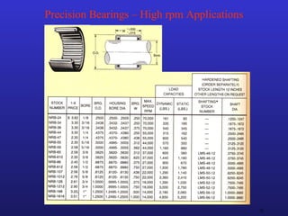20
Precision Bearings – High rpm Applications
 