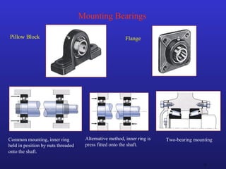 21
Mounting Bearings
Pillow Block Flange
Common mounting, inner ring
held in position by nuts threaded
onto the shaft.
Alternative method, inner ring is
press fitted onto the shaft.
Two-bearing mounting
 