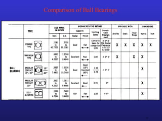 22
Comparison of Ball Bearings
 