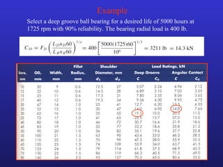 27
Example
Select a deep groove ball bearing for a desired life of 5000 hours at
1725 rpm with 90% reliability. The bearing radial load is 400 lb.
 