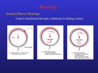 3
Bearings
Journal (Sleeve) Bearings
Load is transferred through a lubricant in sliding contact
 