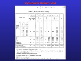 33
Equivalent Radial Load
 