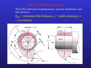 4
Journal (Sleeve) Bearings
Thick-film lubrication (hydrodynamic), pressure distribution, and
film thickness.
hmin = minimum film thickness, c = radial clearance, e
= eccentricity
 