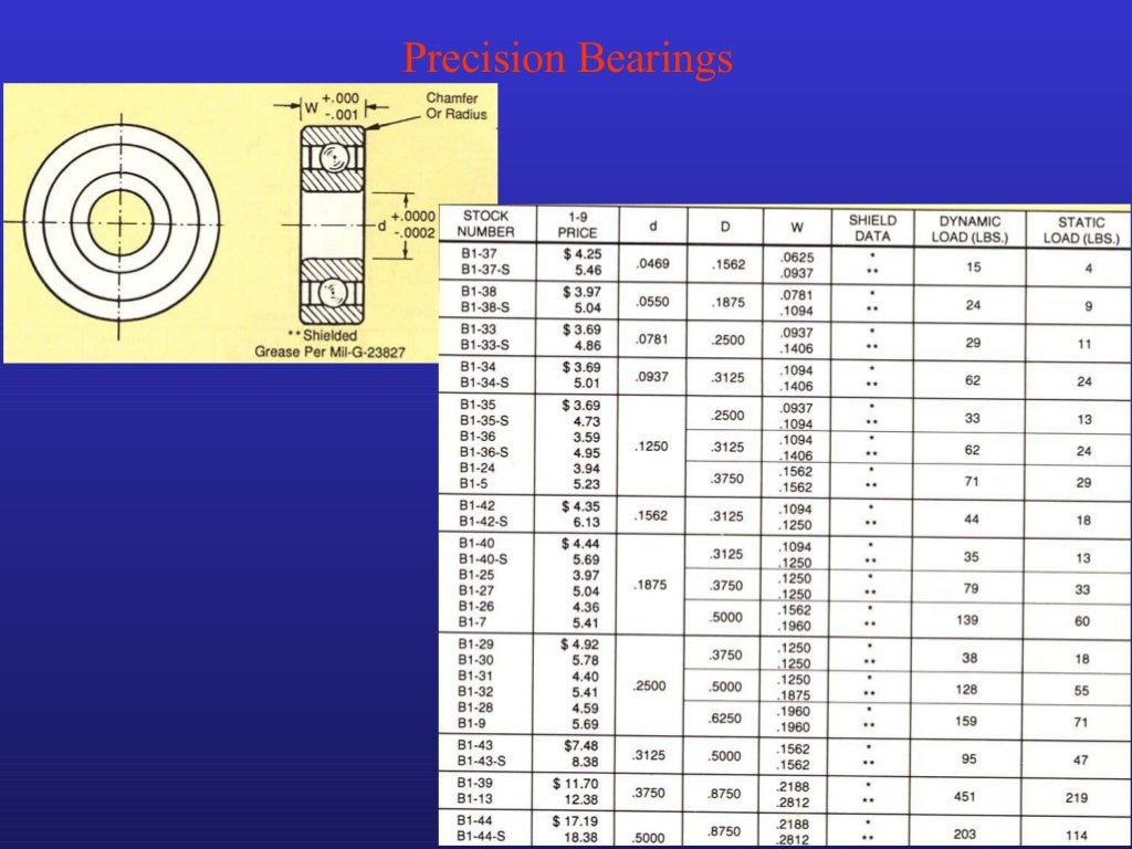 Bearings classification by Er.A.Yokesh