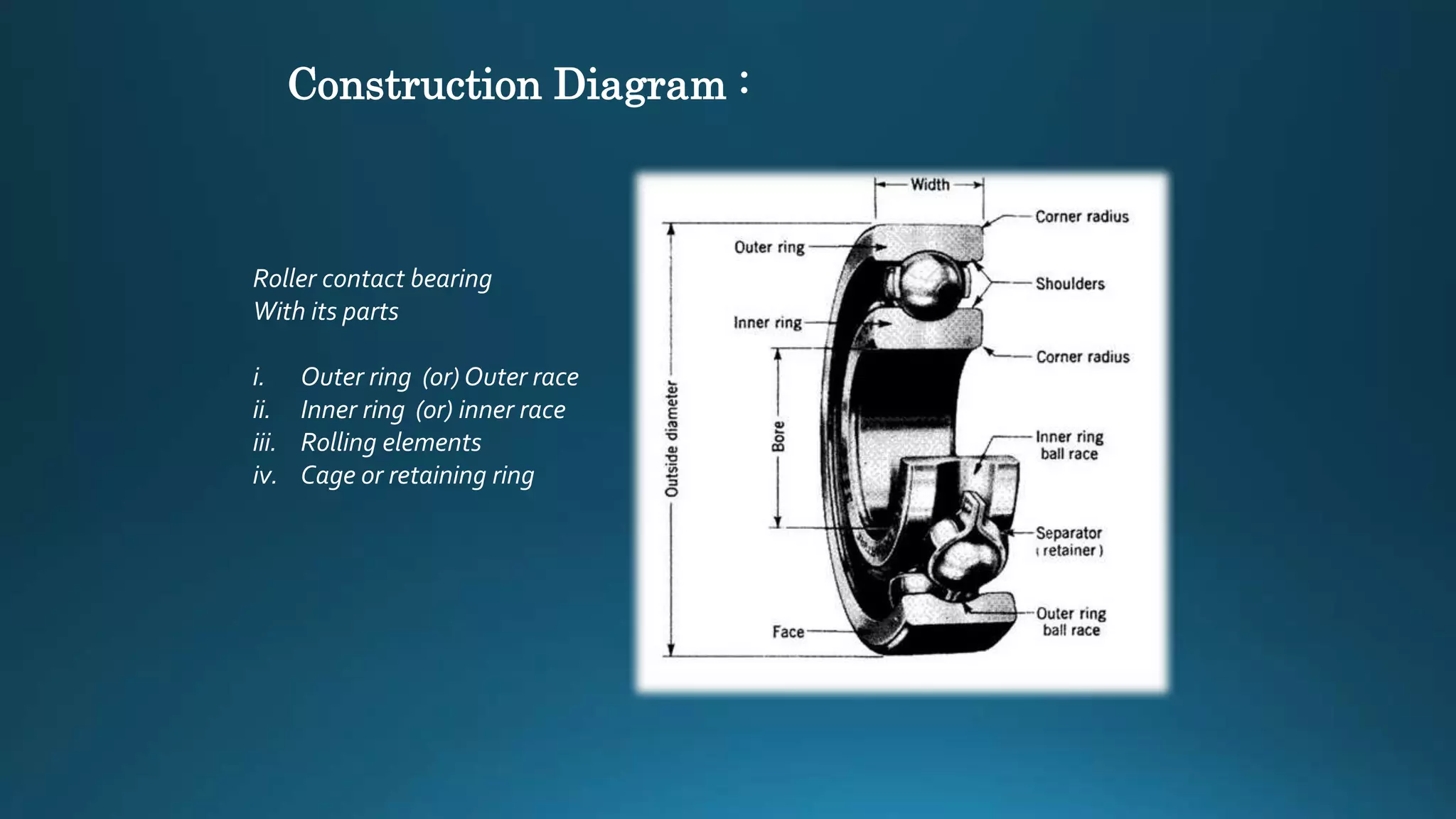 Roller contact bearing
With its parts
i. Outer ring (or) Outer race
ii. Inner ring (or) inner race
iii. Rolling elements
iv. Cage or retaining ring
Construction Diagram :
 