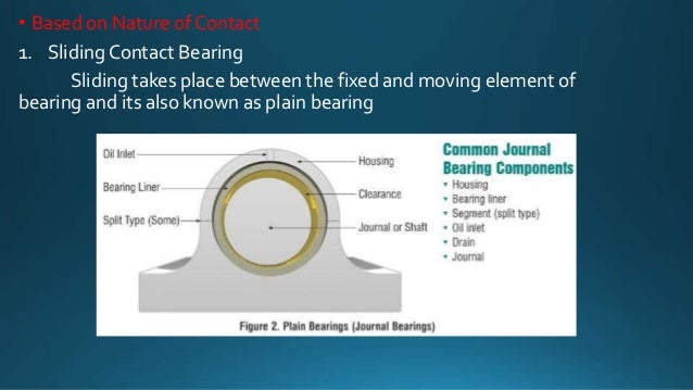 Difference between sliding contact bearing and rolling contact bearing picture