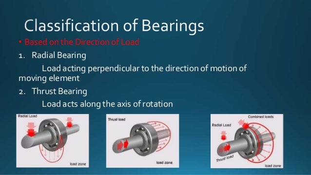Bearings Classification And Working bearings-classification-and-working