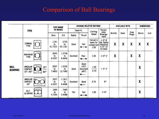 Ken Youssefi Mechanical Engineering Dept. 22
Comparison of Ball Bearings
 