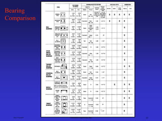 Ken Youssefi Mechanical Engineering Dept. 23
Bearing
Comparison
 