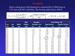 Ken Youssefi Mechanical Engineering Dept. 27
Example
Select a deep groove ball bearing for a desired life of 5000 hours at
1725 rpm with 90% reliability. The bearing radial load is 400 lb.
 