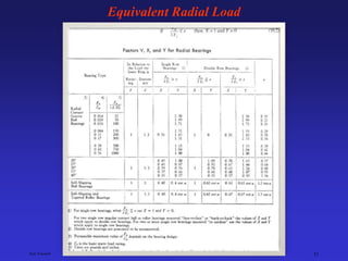 Ken Youssefi Mechanical Engineering Dept. 33
Equivalent Radial Load
 