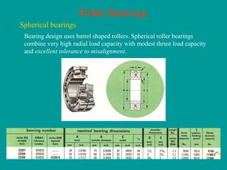 Roller Bearings
Spherical bearings
Bearing design uses barrel shaped rollers. Spherical roller bearings
combine very high radial load capacity with modest thrust load capacity
and excellent tolerance to misalignment.
 