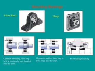 Mounting Bearings
Pillow Block Flange
Common mounting, inner ring
held in position by nuts threaded
onto the shaft.
Alternative method, inner ring is
press fitted onto the shaft.
Two-bearing mounting
 