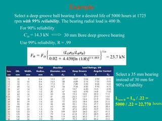 Example
Select a deep groove ball bearing for a desired life of 5000 hours at 1725
rpm with 99% reliability. The bearing radial load is 400 lb.
C10 = 14.3 kN 30 mm Bore deep groove bearing
For 90% reliability
Use 99% reliability, R = .99
= 23.7 kN
Select a 35 mm bearing
instead of 30 mm for
90% reliability
Lnew D = LD / .22 =
5000 / .22 = 22,770 hours
 