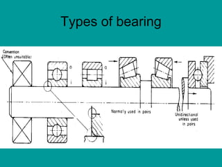 Types of bearing
 