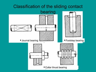 Classification of the sliding contact
bearing
Collar thrust bearing
Footstep bearingJournal bearing
 