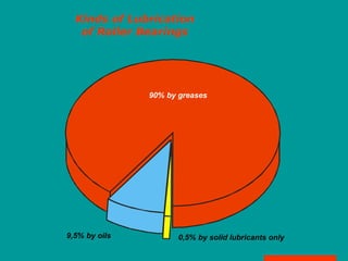 Kinds of Lubrication
of Roller Bearings
9,5% by oils 0,5% by solid lubricants only
90% by greases
 