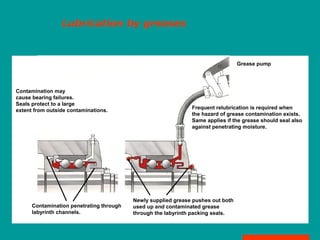 Lubrication by greases
Grease pump
Contamination may
cause bearing failures.
Seals protect to a large
extent from outside contaminations. Frequent relubrication is required when
the hazard of grease contamination exists.
Same applies if the grease should seal also
against penetrating moisture.
Contamination penetrating through
labyrinth channels.
Newly supplied grease pushes out both
used up and contaminated grease
through the labyrinth packing seals.
 