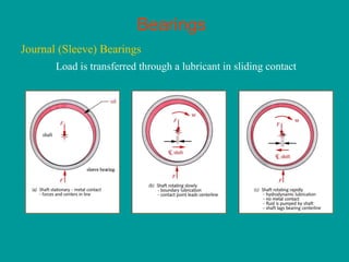 Bearings
Journal (Sleeve) Bearings
Load is transferred through a lubricant in sliding contact
 
