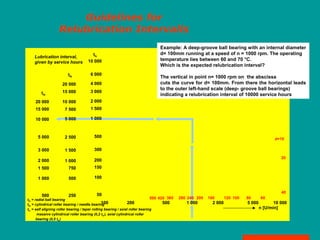 Guidelines for
Relubrication Intervalls
10 000
6 000
4 000
3 000
2 000
1 500
1 000
500
300
200
150
100
50
20 000
15 000
10 000
7 500
5 000
2 500
1 500
1 000
750
500
250
20 000
15 000
10 000
5 000
3 000
2 000
1 500
1 000
500
100 200 500 1 000 2 000 5 000 10 000
n [U/min]
tfa
tfb
tfcLubrication interval,
given by service hours
tfa = radial ball bearing
tfb = cylindrical roller bearing / needle bearing
tfc = self aligning roller bearing / taper rolling bearing / axial roller bearing
massive cylindrical roller bearing (0,2 tfc), axial cylindrical roller
bearing (0,5 tfc)
500 420 360 280 240 200 160 120 100 80 60
40
20
d=10
Example: A deep-groove ball bearing with an internal diameter
d= 100mm running at a speed of n = 1000 rpm. The operating
temperature lies between 60 and 70 °C.
Which is the expected relubrication interval?
The vertical in point n= 1000 rpm on the abscissa
cuts the curve for d= 100mm. From there the horizontal leads
to the outer left-hand scale (deep- groove ball bearings)
indicating a relubrication interval of 10000 service hours
 