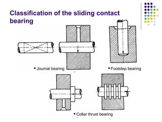 Classification of the sliding contact
bearing
Collar thrust bearing
Footstep bearingJournal bearing
 