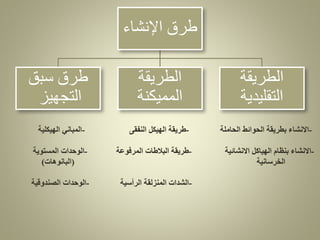 ‫ﺍﻹﻨﺸﺎﺀ‬ ‫ﻁﺭﻕ‬
‫ﺴﺒﻕ‬ ‫ﻁﺭﻕ‬
‫ﺍ‬
‫لتجهيز‬
‫الطريقة‬
‫المميكنة‬
‫الطريقة‬
‫التقليدية‬
-
‫الحاملة‬ ‫الحوائط‬ ‫بطريقة‬ ‫االنشاء‬
-
‫النفقى‬ ‫الهيكل‬ ‫طريقة‬
-
‫الهيكلية‬ ‫المباني‬
-
‫االنشائية‬ ‫الهياكل‬ ‫بنظام‬ ‫االنشاء‬
-
‫المرفوعة‬ ‫البالطات‬ ‫طريقة‬
-
‫المستوية‬ ‫الوحدات‬
‫الخرسانية‬
(
‫البانوهات‬
)
-
‫الرأسية‬ ‫المنزلقة‬ ‫الشدات‬
-
‫الصندوقية‬ ‫الوحدات‬
 