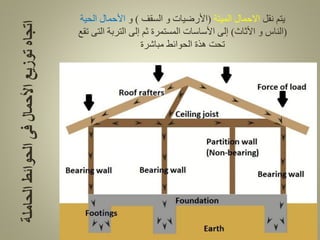 ‫نقل‬ ‫يتم‬
‫الميتة‬ ‫االحمال‬
(
‫السقف‬ ‫و‬ ‫األرضيات‬
)
‫و‬
‫الحية‬ ‫األحمال‬
(
‫األثاث‬ ‫و‬ ‫الناس‬
)
‫تقع‬ ‫التى‬ ‫التربة‬ ‫إلى‬ ‫ثم‬ ‫المستمرة‬ ‫األساسات‬ ‫إلى‬
‫مباشرة‬ ‫الحوائط‬ ‫هذة‬ ‫تحت‬
‫الحاملة‬
‫الحوائط‬
‫فى‬
‫األحمال‬
‫توزيع‬
‫اتجاه‬
 
