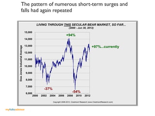 The pattern of numerous short-term surges and
                         falls had again repeated

                                                    LIVING THROUGH THIS SECULAR BEAR MARKET, SO FAR...
                                                                                   (2000 - Jun 30, 2012)
                                         15,000
                                                                                +94%
                                         14,000

                                         13,000                                                              +97%...currently
          Dow Jones Industrial Average




                                         12,000

                                         11,000

                                         10,000

                                          9,000

                                          8,000

                                          7,000
                                                           -37%
                                          6,000
                                                                                       -54%
                                                  2000   2002   2004    2006     2008      2010      2012

                                                                  Copyright 2006-2012, Crestmont Research (www.CrestmontResearch.com)



myfolioadvisor
 