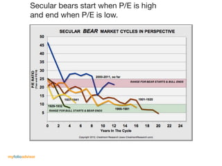 Secular bears start when P/E is high
           and end when P/E is low.




myfolioadvisor
 