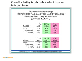 Overall volatility is relatively similar for secular
           bulls and bears

                            Dow Jones Industrial Average
                 DISPERSION OF ANNUAL STOCK MARKET CHANGES
                       Percent Of Years During Secular Cycles
                               (8+ Cycles: 1901-2011)

                                            111 Yrs       54 Yrs       57 Yrs
                        RANGE                AVG          BULL         BEAR
                       <-10%                 21%           4%           37%
                        -10% to +10%         32%           30%          33%
                              >+10%          48%           67%          30%


                                            111 Yrs       54 Yrs       57 Yrs
                        RANGE                AVG          BULL         BEAR
                       <-16%                 15%           0%           30%
                        -16% to +16%         50%           50%          51%
                              >+16%          34%           50%          19%

                   Copyright 2003-2012, Crestmont Research (www.CrestmontResearch.com)



myfolioadvisor
 
