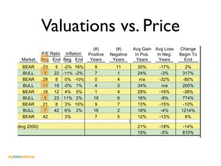 Valuations vs. Price
                                                            (#)            Max
                                                                           (#)          Avg Gain       Avg Loss        Change
                          P/E Ratio Inflation             Positive      Negative
                                                                        Neg. Yrs        Positive
                                                                                         In Pos.        In Neg.        Begin To
             Market       Beg. End Beg. End                Years         In Row
                                                                         Years            Years          Years           End
             BEAR          23       5 -2% 16%                 9             11             30%            -17%            2%
             BULL           5      22 -11% -2%                7              1             24%             -3%           317%
             BEAR          28       8  0% -10%                0              4              n/a           -32%           -80%
             BULL          11      19 -5% 1%                  4              0             34%              n/a          200%
             BEAR          18      12 4% 5%                   1              4             28%            -16%           -38%
             BULL           9      23 11% 2%                 18              6             16%             -8%           774%
             BEAR          21       8  3% 10%                 9              7             13%            -15%           -10%
             BULL           7      42 6% 2%                  16              2             18%             -4%          1214%
             BEAR          42          3%                     7              5             12%            -13%            6%

AR (excluding 2000)                                                          2.7           21%            -18%           -14%
                                                                             0.9           19%             -5%           810%
     Jones Industrial Average at year-end from Dow Jones & Company. The P/E ratio is based (Yale; Irrational Exuberance). Bull & Bear
                                                                              Robert Shiller




    myfolioadvisor
 
