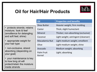 Oil for Hair/Hair Products protects strands; retains moisture; ‘look & feel’ (emollience for detangling and soft feel; shine) appropriate weight for your hair type non-occlusive, strand absorbing (depending on your goal)  your maintenance is key to how long oil will protect/retain the moisture inside strands Oil Properties and benefits Shea Butter Heavier weight; firm molding Castor Thick; slight humectant Mineral Thicker; non-absorbing (occlusive) Coconut Light weight; astringent (cleanser) Macadamia Nut Light-medium weight; emollient Olive Light-medium weight; shine Avocado Medium weight; absorbing Palm Fruit Kernel Light; absorbing 