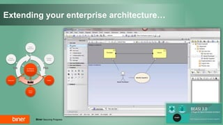 Biner Securing Progress
Extending your enterprise architecture…
Architecture
Descriptions
Plan
Build
Run
Impact
assessment
InitiationDeployment
Transition
planning
Solution
design
Change
Management
 