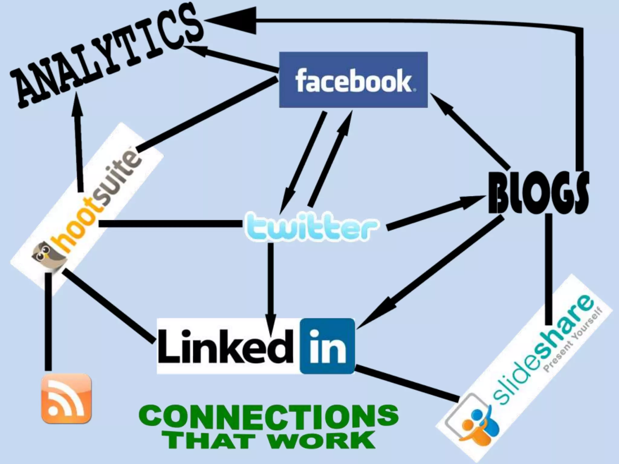 How to manageIt takes the whole staff!Dividing up workloadHow often to update?Weekly? Daily?Who will manage what?
