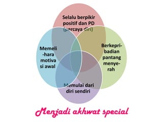 Menjadi akhwat special
Selalu berpikir
positif dan PD
(percaya diri)
Berkepri-
badian
pantang
menye-
rah
Memulai dari
diri sendiri
Memeli
-hara
motiva
si awal
 