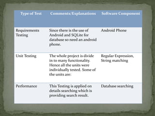 Type of Test Comments/Explanations Software Component
Requirements
Testing
Since there is the use of
Android and SQLite for
database so need an android
phone.
Android Phone
Unit Testing The whole project is divide
in to many functionality.
Hence all the units were
individually tested. Some of
the units are:
Regular Expression,
String matching
Performance This Testing is applied on
details searching which is
providing search result.
Database searching
 