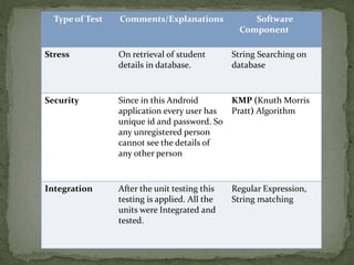 Type of Test Comments/Explanations Software
Component
Stress On retrieval of student
details in database.
String Searching on
database
Security Since in this Android
application every user has
unique id and password. So
any unregistered person
cannot see the details of
any other person
KMP (Knuth Morris
Pratt) Algorithm
Integration After the unit testing this
testing is applied. All the
units were Integrated and
tested.
Regular Expression,
String matching
 