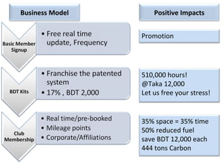 Business Model Positive Impacts
Promotion
510,000 hours!
@Taka 12,000
Let us free your stress!
35% space = 35% time
50% reduced fuel
save BDT 12,000 each
444 tons Carbon
 