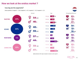 12
How we look at the erotics market ?
how big are the segments?
 