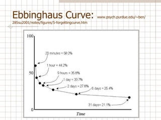 Ebbinghaus Curve:  www.psych.purdue.edu/~ben/285su2001/notes/figures/5-forgettingcurve.htm 