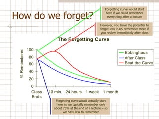 How do we forget? Forgetting curve would start here if we could remember everything after a lecture Forgetting curve would actually start here as we typically remember only about 75% at the end of a lecture – so we have less to remember However, you have the potential to forget less PLUS remember more if you review immediately after class 