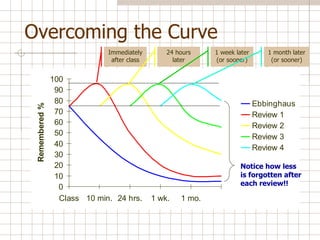 Overcoming the Curve Immediately after class 24 hours later 1 week later (or sooner) 1 month later (or sooner) Notice how less is forgotten after each review!! 