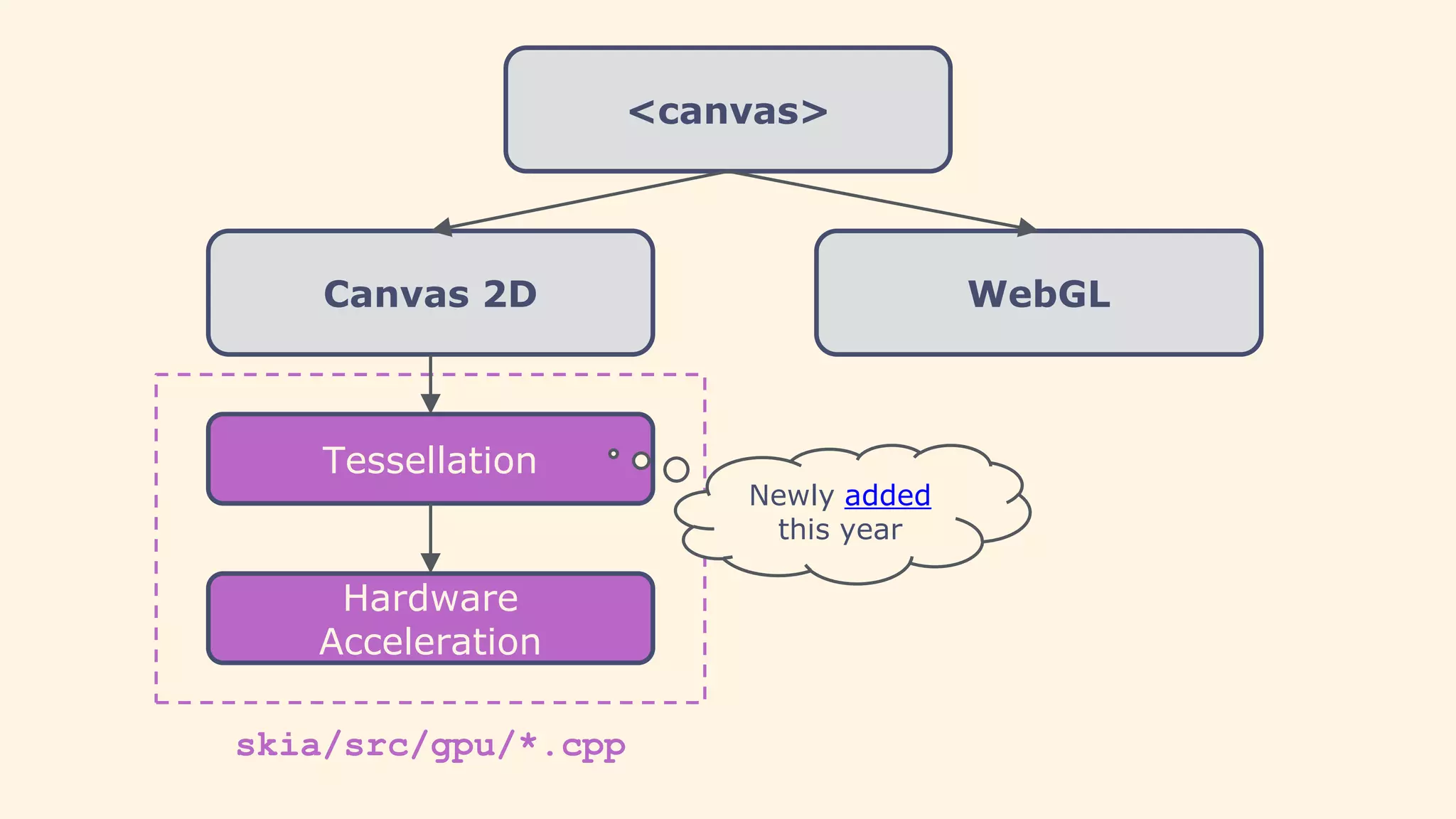 <canvas>
Canvas 2D WebGL
Tessellation
Hardware
Acceleration
Newly added
this year
skia/src/gpu/*.cpp
 